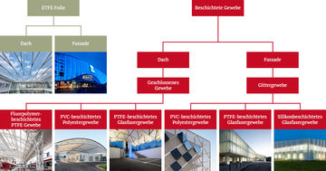 ETFA, PTFE, PVC/PES - Materialien für den Membranbau