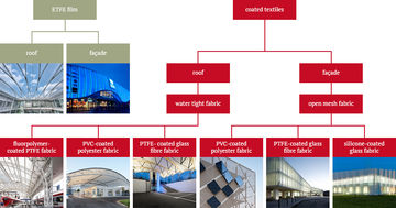 ETFE, PTFE, PVC/PES ETFE, PTFE, PVC/PES